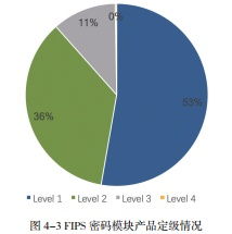 从美国 FIPS 产品体系浅窥我国密码发展趋势