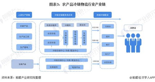 预见2022 2022年中国农产品冷链物流行业全景图谱 附市场现状 竞争格局和发展趋势等