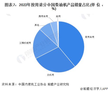 预见2023 2023年中国柴油机行业全景图谱 附市场现状 竞争格局和发展趋势等