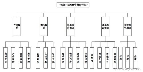 PHP 动能 运动膳食微信小程序的开发 计算机毕业设计源码504978