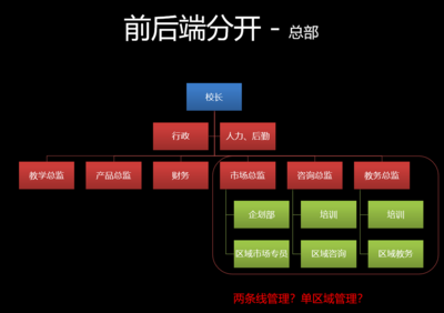 一个好的培训机构都分成哪几个部门?