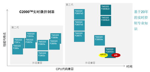 如何在电源转换应用中实现高性能 成本优化型实时控制设计