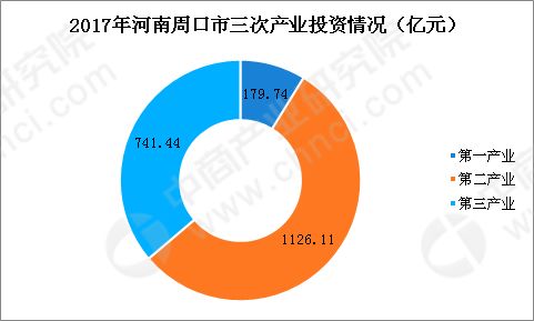 2018年河南周口市产业结构情况及产业转移分析 食品等五大产业优先发展 图