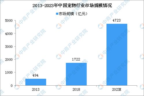 2020年全国宠物市场发展分析 宠物食品潜力大 宠物饲料增长快 图