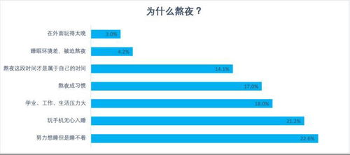 陌陌报告 两成网民每晚睡不够5小时 半数00后每天都熬夜