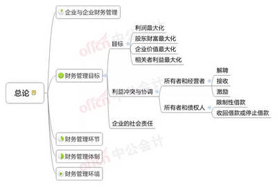 干货 | 18中级新教材思维导图