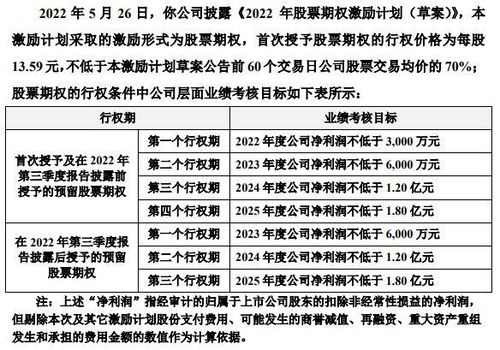 若羽臣打七折授予管理层等核心员工1.2亿元期权遭问询 回应称 不存在利益输送